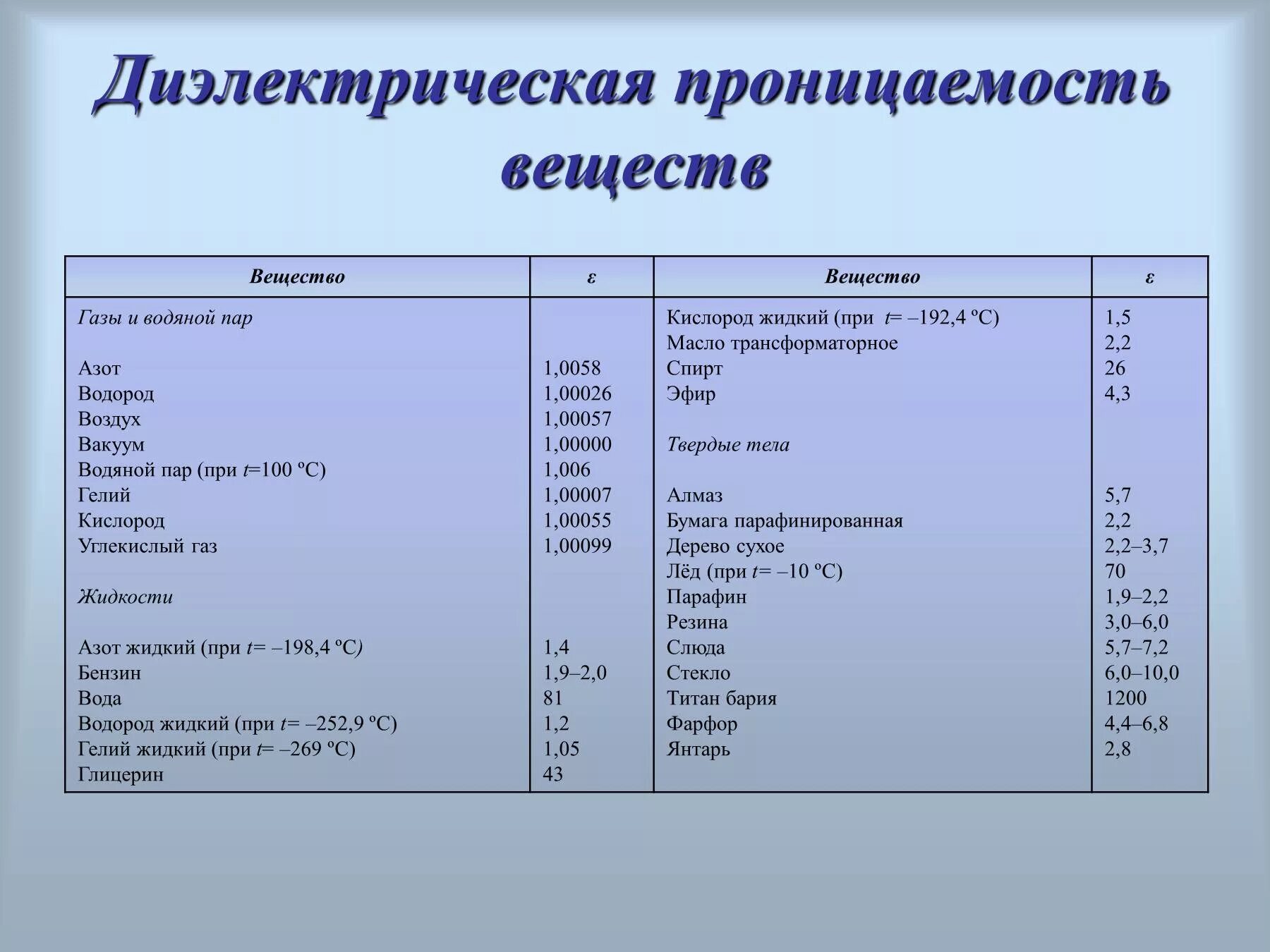 Электрическая постоянная воздуха. Таблица диэлектрической проницаемости диэлектриков. Гетинакс диэлектрическая проницаемость. Относительная диэлектрическая проницаемость водной среды. Диэлектрическая проницаемость среды в вакууме.