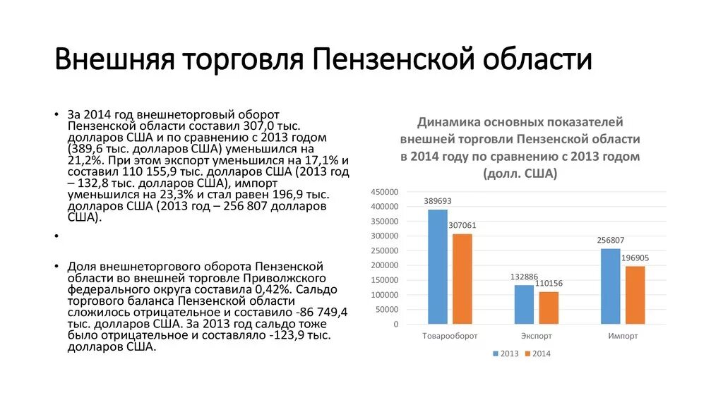 Внешняя торговля Приволжского федерального округа. Экономика торговли Пензенской области. Население Пензенской области. Интернет магазины Пензенской области.