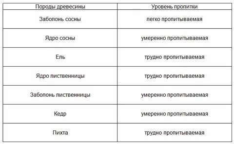 Свойства хвойных пород древесины