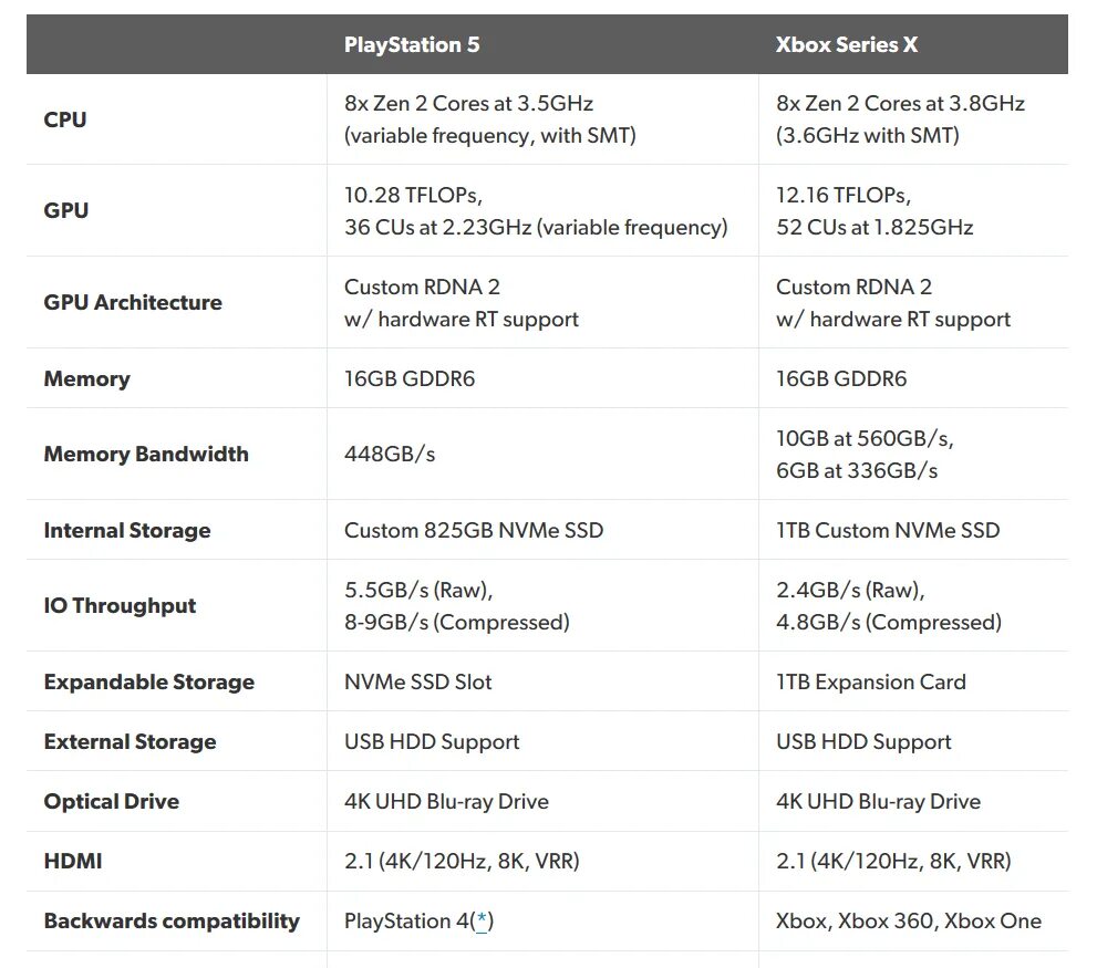 Xbox one Series x характеристики. Сравнение ps5 и Xbox Series x таблица. Xbox Series s технические характеристики. ПС 4 характеристики приставки. Xbox series x vs s сравнение