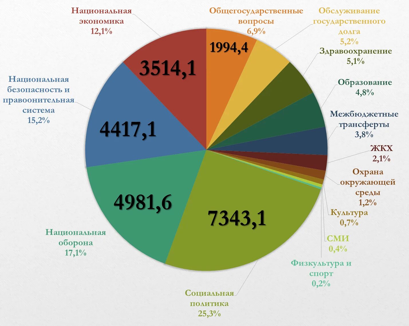 Проблемы экономики 2023. Структура доходов России 2023. Доходов бюджета РФ В 2023 году. Структура расходов бюджета РФ 2023 год. Структура федерального бюджета 2023.