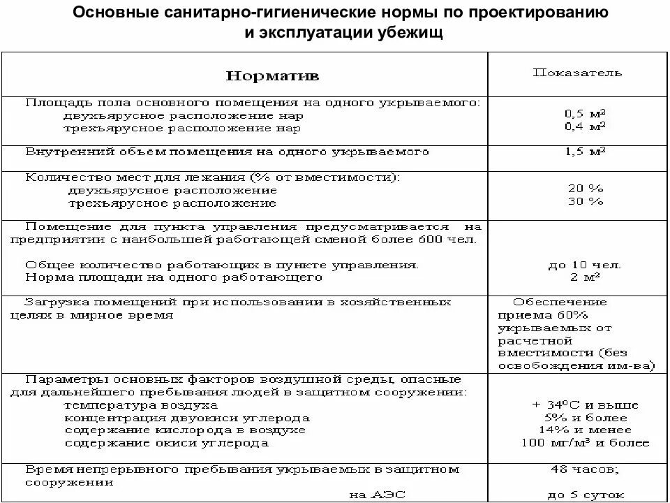 Каковы нормы воздуха подаваемые в убежища. Санитарно-гигиенические требования к убежищам. Гигиенические нормы. Санитарно-гигиенические нормативы. Санитарно-гигиенические нормативы убежища.