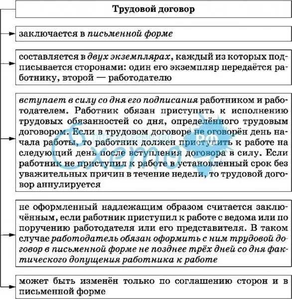 Условия трудового договора обществознание. Заключение трудового договора схема. Трудовой договор схема. Содержание трудового договора схема. Структура трудового договора кратко.