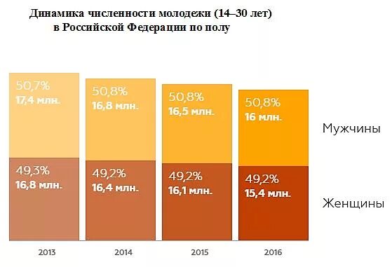 Насколько младше. Сколько молодежи в России. Количество молодежи в России. Статистика молодежи в России. Численность молодежи в РФ.