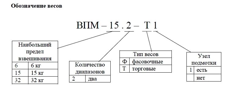 Торговые весы масса-к мк-15. Маркировка весов. Весы штрих принт ф1 15-2. Этикетка образец. Электронные весы cas sw 5 обозначения.