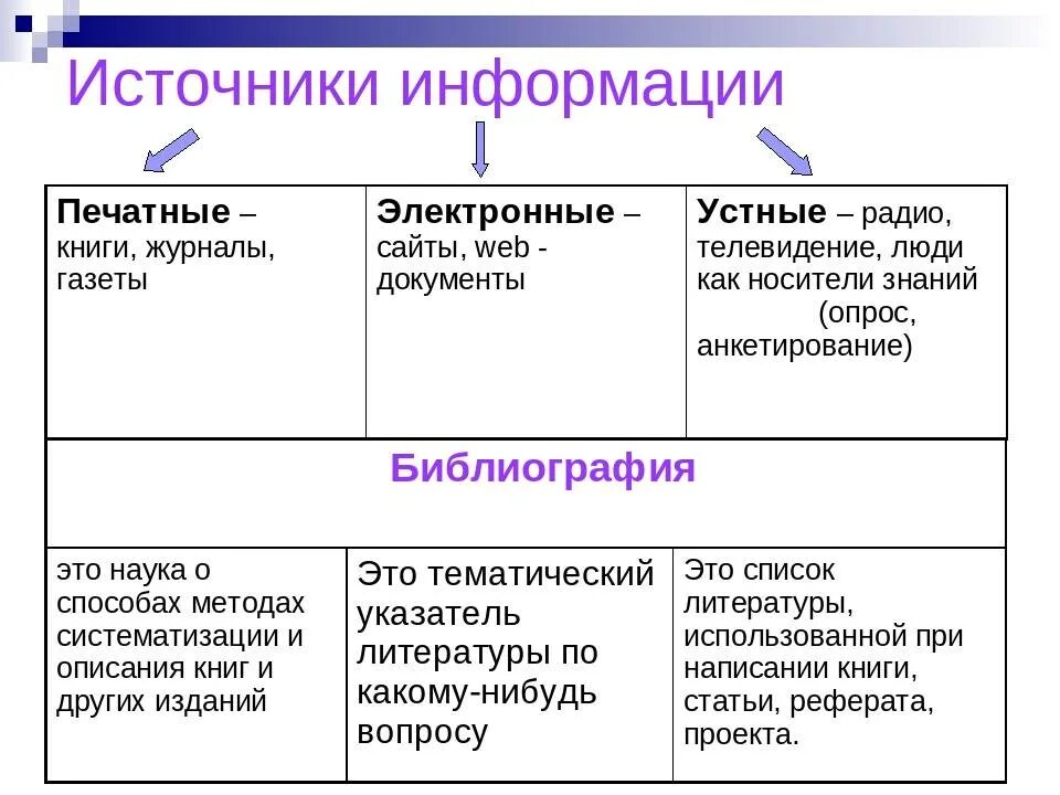 Источники информации. Виды источников информации. Источники получения информации. Основные источники получения информации. Традиционный источник информации