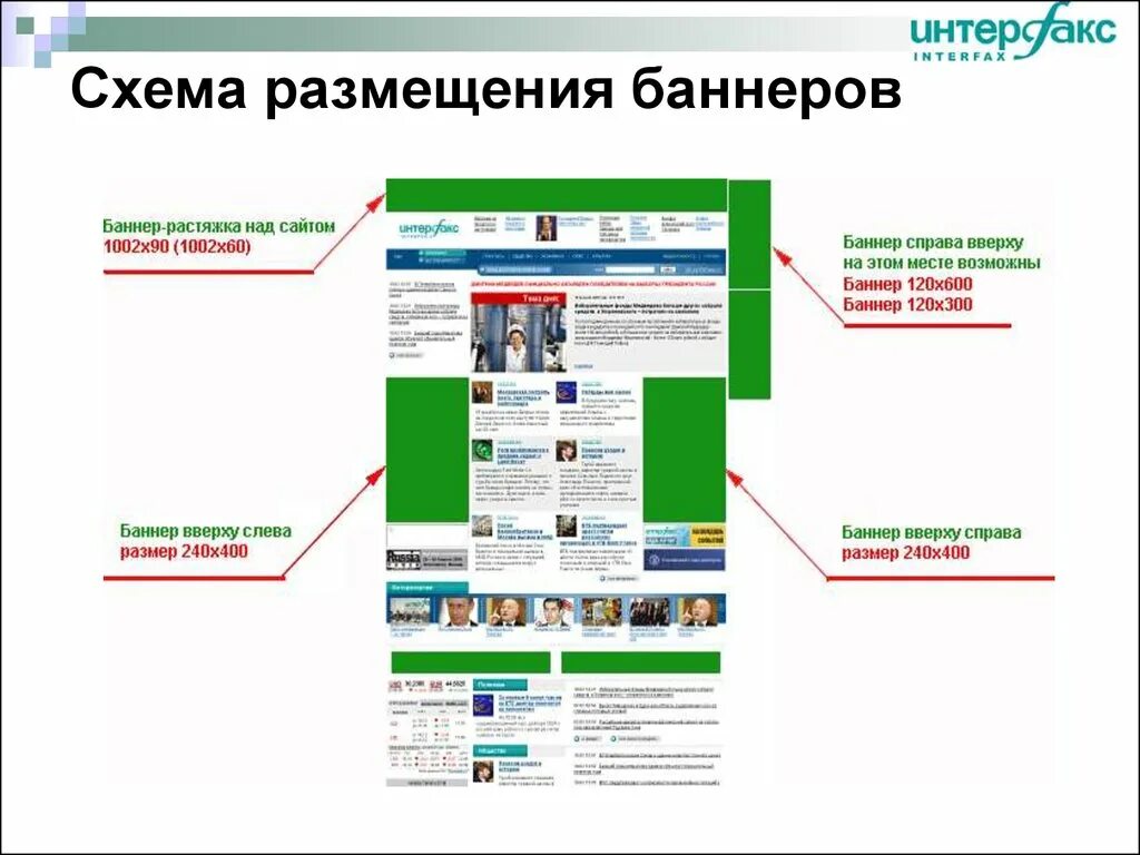 Также информация размещена на сайте. Расположение баннеров на сайте. Схема баннеров на сайте. Размещение рекламных баннеров на веб-сайтах. Схема размещения баннеров.