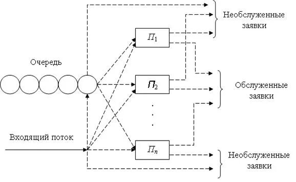 Россия смо. Система массового обслуживания схема. Схема модели смо с потерями. Основные характеристики смо. Сеть связи в виде сети массового обслуживания.