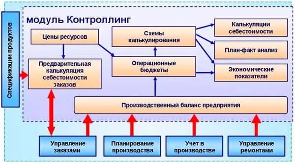 Контроллинг управленческий учет. Схема ведения управленческого учета. схема управленческого учета в организации. схема управленческого учета на предприятии. управленческий учет на предприятии.