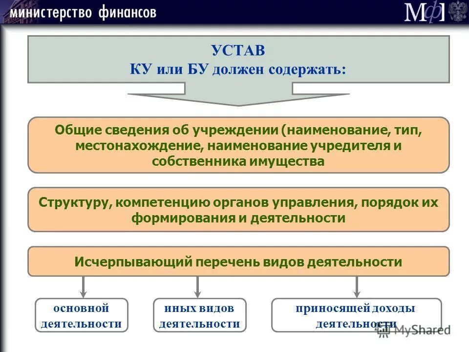 Презентация на тему реорганизация. Реорганизация партии это. Утверждение федерального учредителя. Порядок реорганизации учреждения. Автономные учреждения ликвидация.