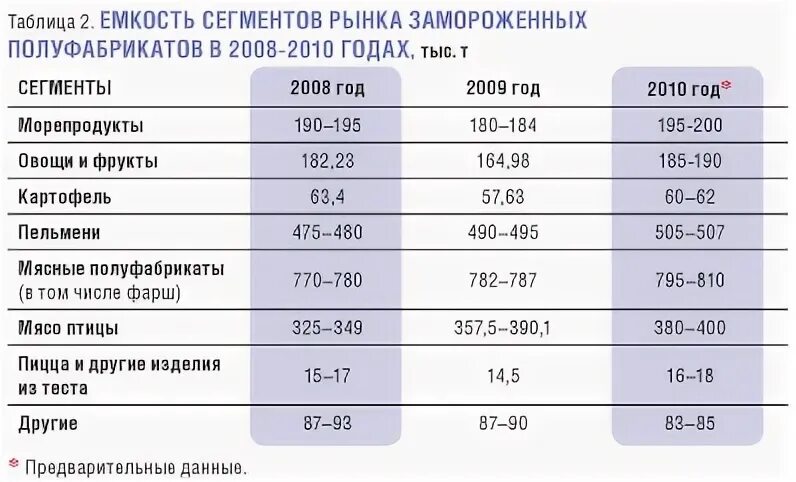 Категории полуфабрикатов замороженных. Категории полуфабрикатов замороженных