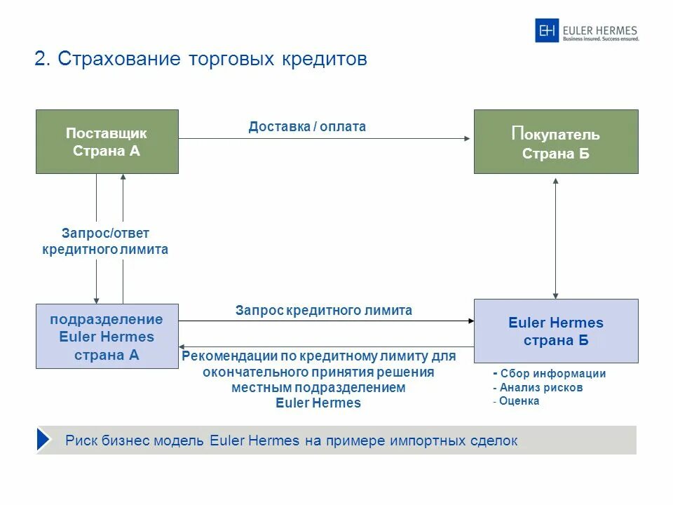 Гермес менеджмент. Кредитное плечо. Страхование торговых кредитов. Вывод денежных средств. Финансовая структура Гермес.