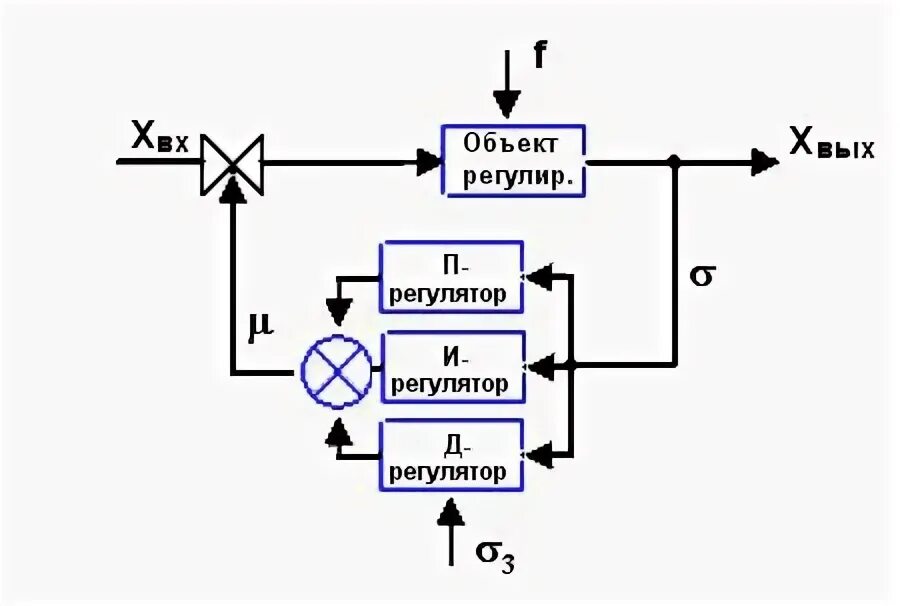 Какой автоматический регулятор. Аналоговый ПИД регулятор схема. Схема автоматического регулирования регулятора Уатта. Структурная схема автоматического регулятора. Закон регулирования схемы.