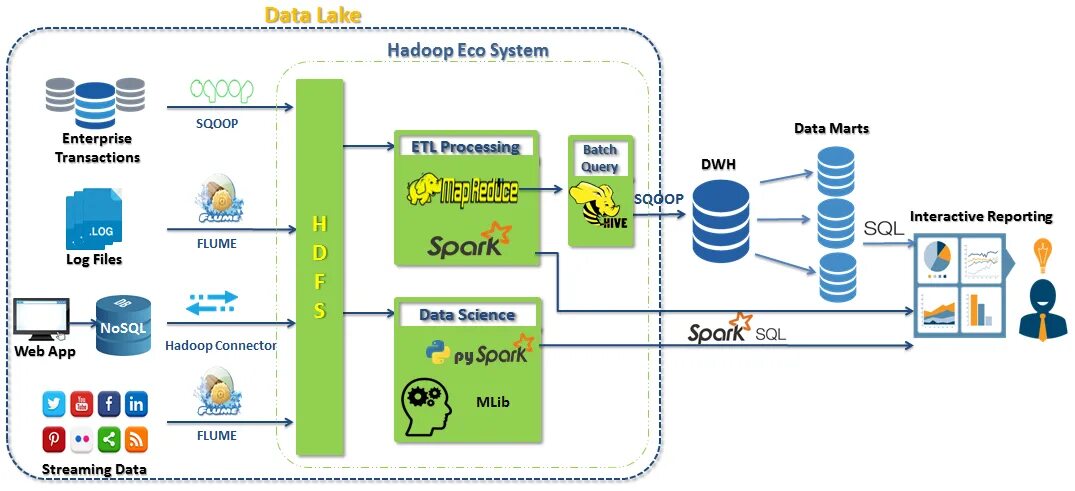 Технология сбора и анализа больших данных. Data Lake Hadoop. Hadoop схема. Архитектура озера данных. Hadoop данные.