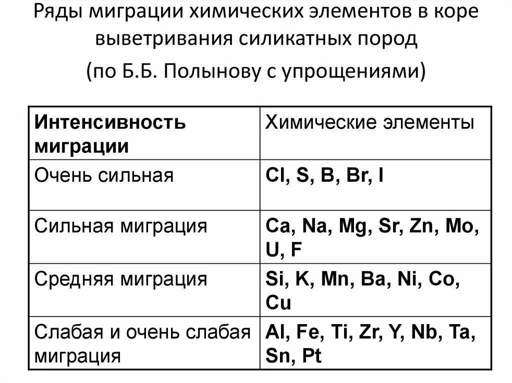 Элементы миграции. Интенсивность миграции химических элементов. типы миграции химических элементов. миграция химических элементов пример. механическая миграция химических элементов.