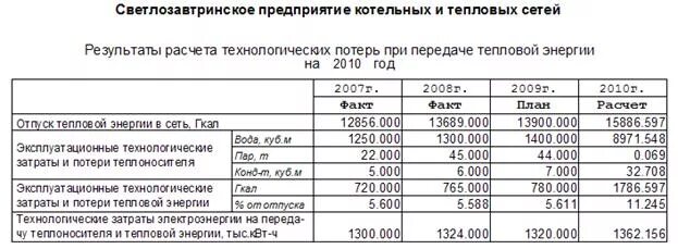 Технологические потери при передаче тепловой энергии. Нормативы технологических потерь при передаче тепловой энергии. Нормативные технологические потери при передаче тепловой энергии. Затраты электроэнергии на передачу тепловой. Материальная характеристика тепловых сетей расчет.