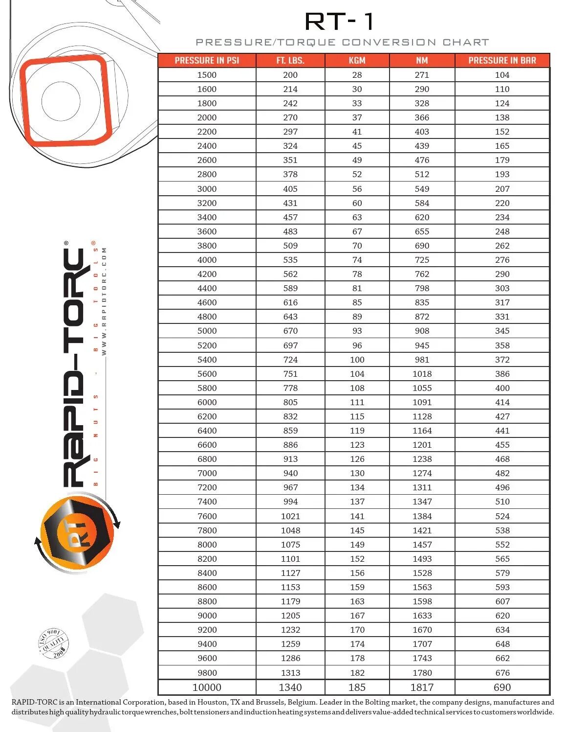 50 Psi в Bar перевести. Перевод psi в кг/см2 таблица. Давление 40 psi в Bar. Таблица psi в Bar. Таблица psi