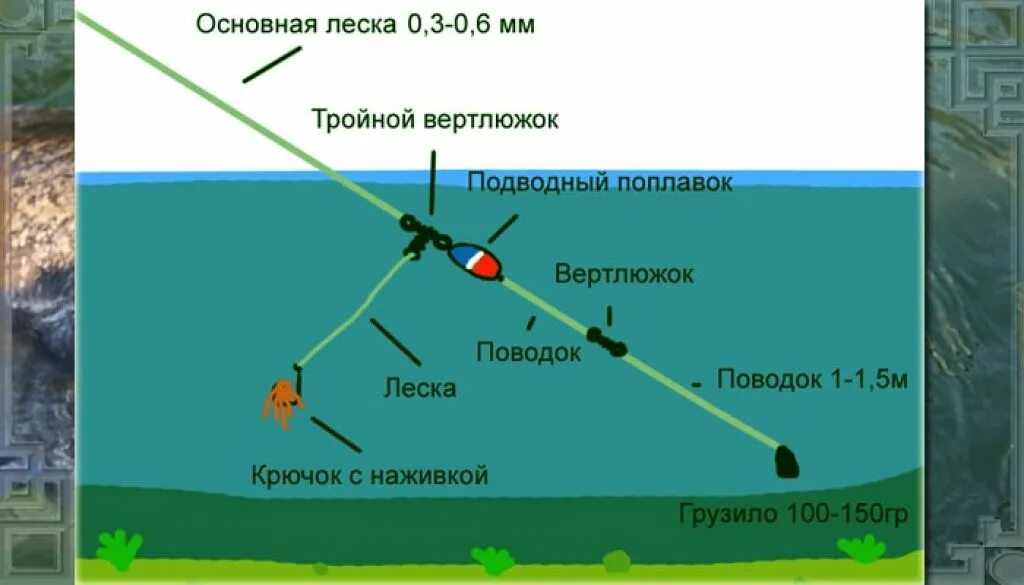 Ловля поплавком с берега. Схема монтажа снасти на сома. Оснастка донка с подводным поплавком на сома. Рыбалка на сома монтаж. Монтаж донки на сома.