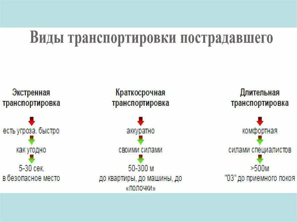 Экстренная перевозка. Виды транспортировки пострадавшего. Виды транспортировки пострадавших. Виды транспортировки экстренная краткосрочная.