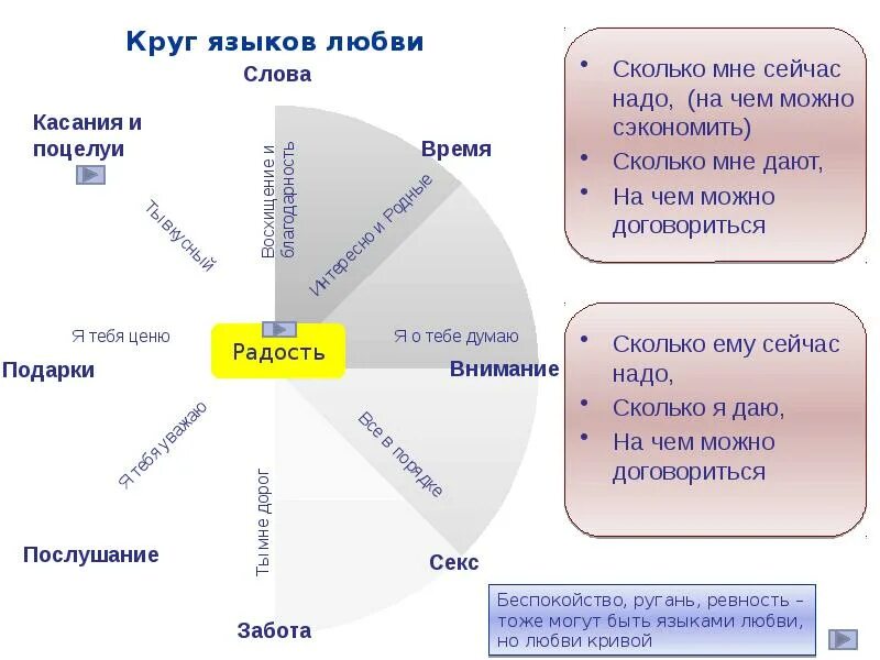 Пять языков любви перечень. Язык любви. 5 Языков любви какие. Языки любви в психологии.