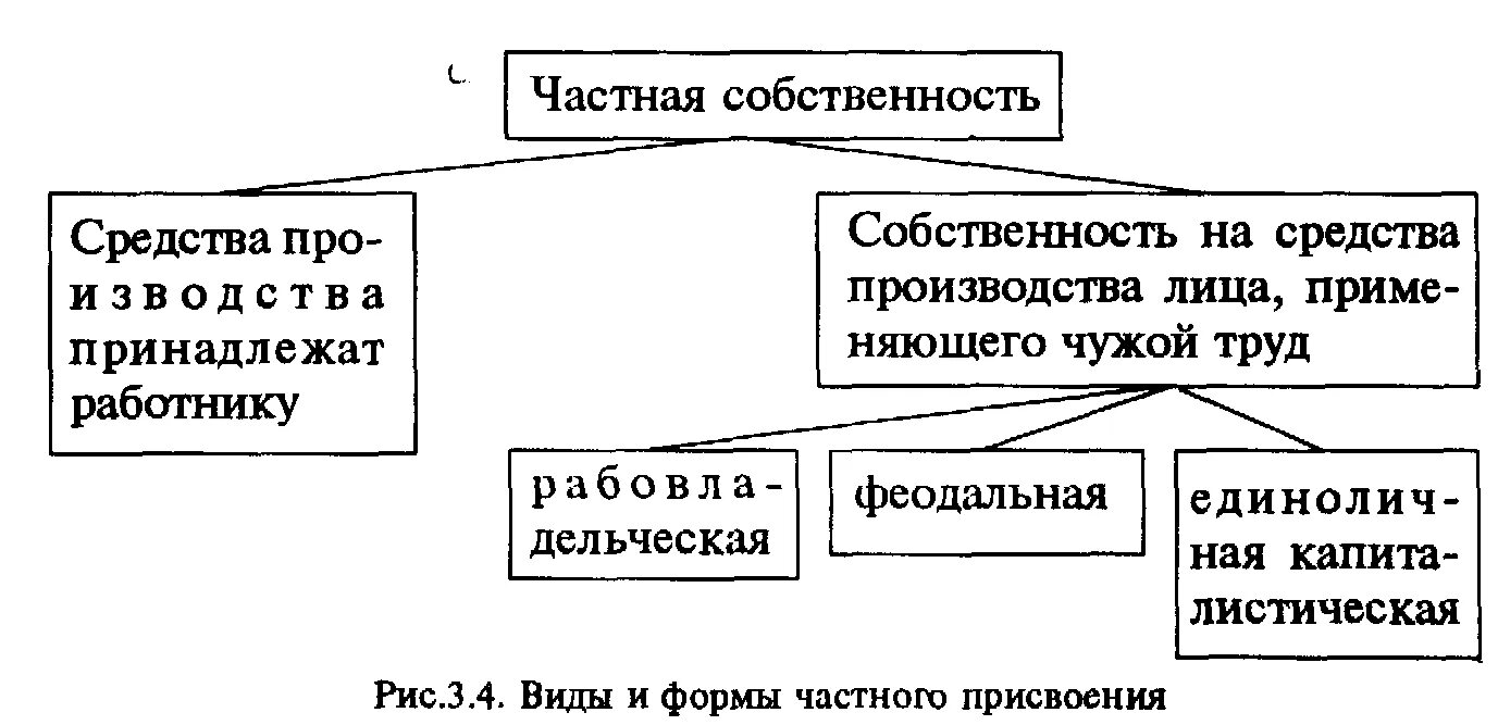 Преобладает государственная собственность на средства производства. Собственность на средства производства. Частная собственность на средства производства. Индивидуальная собственность. Форма собственности на средства производства.