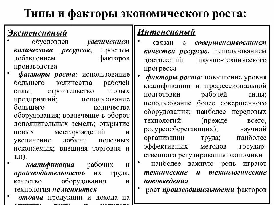 Факторы экономического роста. Типы экономического роста. Экстенсивные и интенсивные факторы экономического роста. Факторы роста экономики. Назовите факторы экстенсивного