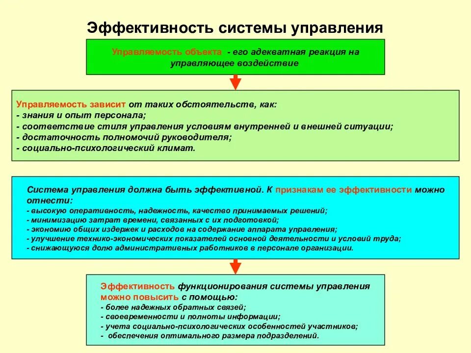 Эффективность управленческой системы