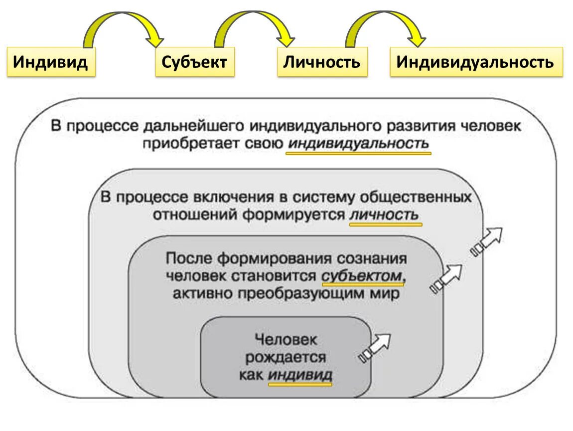 Личность является субъектом. Соотношение понятий индивид личность индивидуальность. Индивид субъект личность индивидуальность. Соотношение понятий индивид, субъект, личность.. Соотношение личности индивида и индивидуальности.