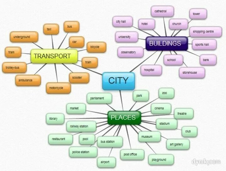 Mind Map английский язык. Интеллект карта по английскому языку. Темы английского для Mind Map. Кластер по английскому языку. Карта слов пример