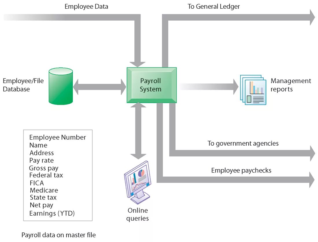 Transactions management