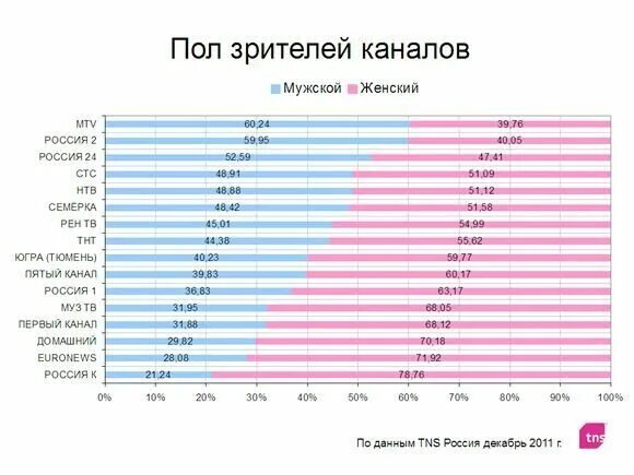 Россия тюмень каналы. Рейтинг каналов. Популярность телеканалов России. Статистика зрителей телевидения. Самый популярный канал в России.