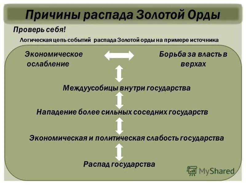 причины распада золотой орды. причины распада золотой орды кратко. факторы распада золотой орды. причины распада золотой орды. распад орды кратко.
