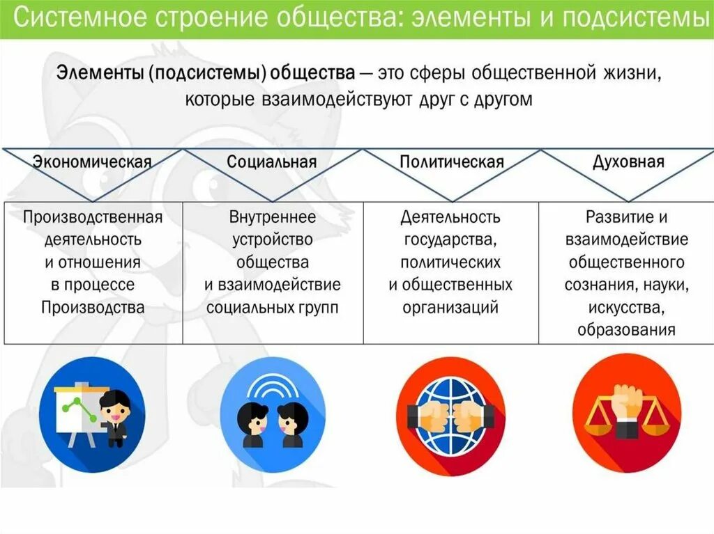 Системное строение общества элементы. Подсистемы и элементы общества. Подсистемы общества таблица. Подсистемы и элементы общества Обществознание.