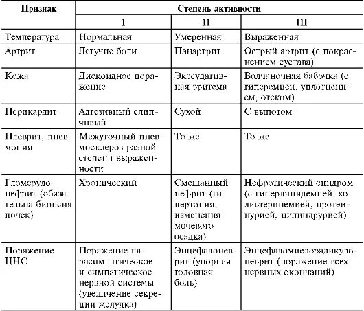 Красная волчанка активность. Системная красная волчанка степени активности. Красная волчанка активность. Лабораторная степень активности скв. Красная волчанка активность.