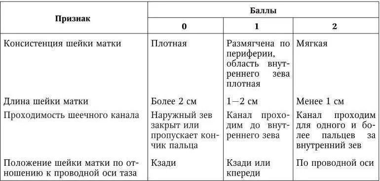 Степень раскрытия шейки матки. Шкала Бишоп степень зрелости шейки матки. Таблица раскрытия шейки матки. Этапы раскрытия шейки матки. 40 неделя беременности нет схваток