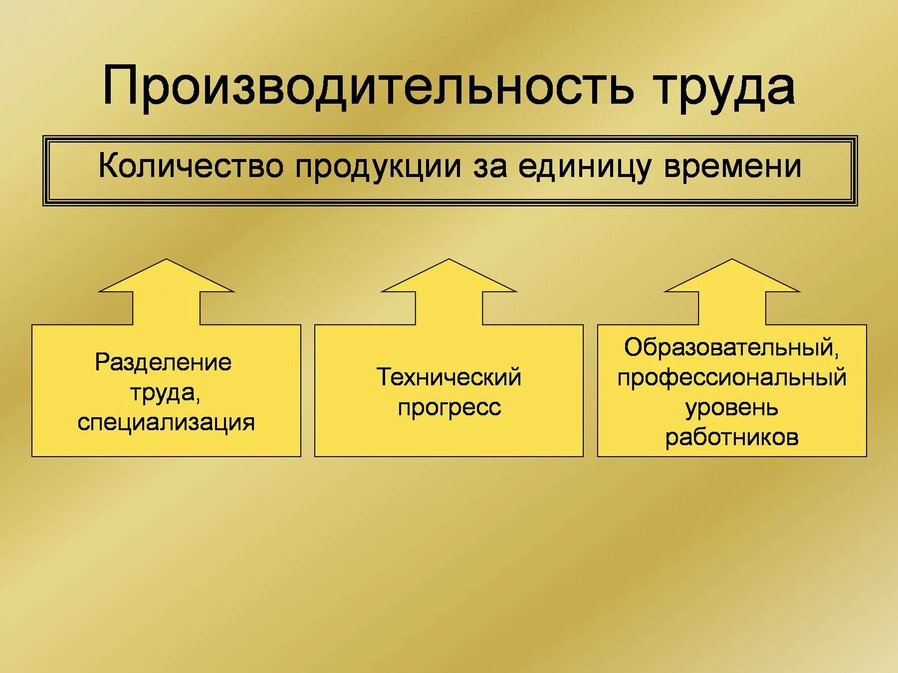 Роли собственника различных факторов производства. Производительноссть руда. Производительность труда. Про¬из¬во¬ди¬Тель¬ность труда. Производительность Тоу.