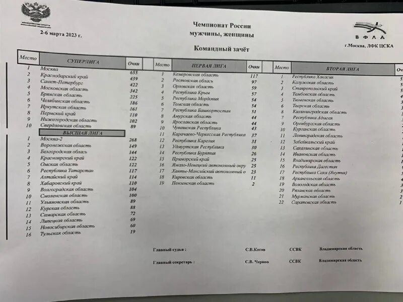 олимпиады результаты школьников санкт петербурга 2023