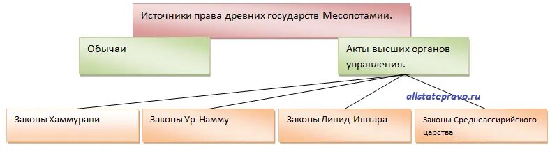 Формы собственности в древнем вавилоне. Формы собственности в древнем вавилоне