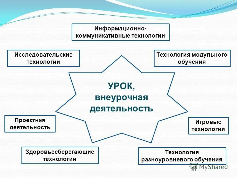 внеклассная работа по технологии. технологии организации внеурочной деятельности. внеклассная деятельность. формы организации внеклассной работы по русскому языку. технологии здоровьесбережения в школе.