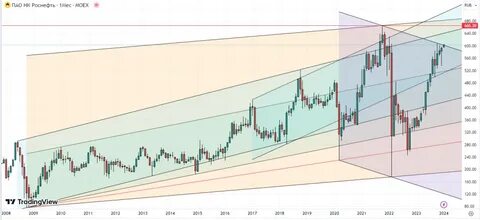 роснефть прогноз на 2024
