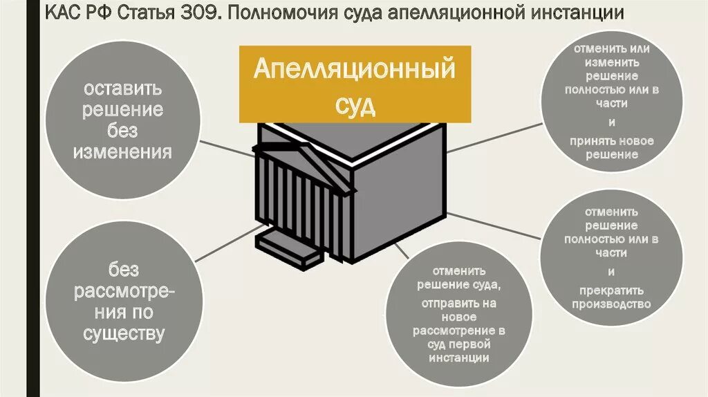 Производство в суде апелляционной инстанции схема. Инстанции в административном судопроизводстве. Процесс производства в апелляционной инстанции. Схема апелляционного производства в гражданском процессе. Полномочия апелляционного суда апк