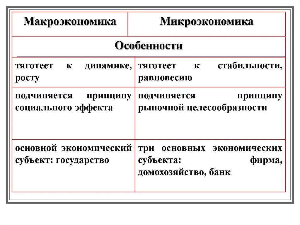 Микро и макроэкономика. Микроэкономика это в обществознании. Макроэкономика и Микроэкономика. Макроэкономика и Микроэкономика ЕГЭ Обществознание. Экономические системы микроэкономика