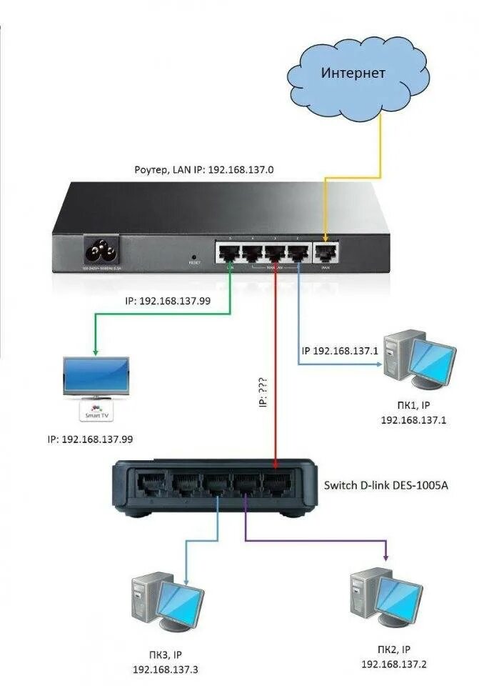 Схема подключения роутер-коммутатор-роутер. Схема подключения Wi-Fi роутера и коммутатора. Схема подключения локальной сети маршрутизатор коммутатор. Схема роутер коммутатор роутер. Соединение роутер с роутер интернет