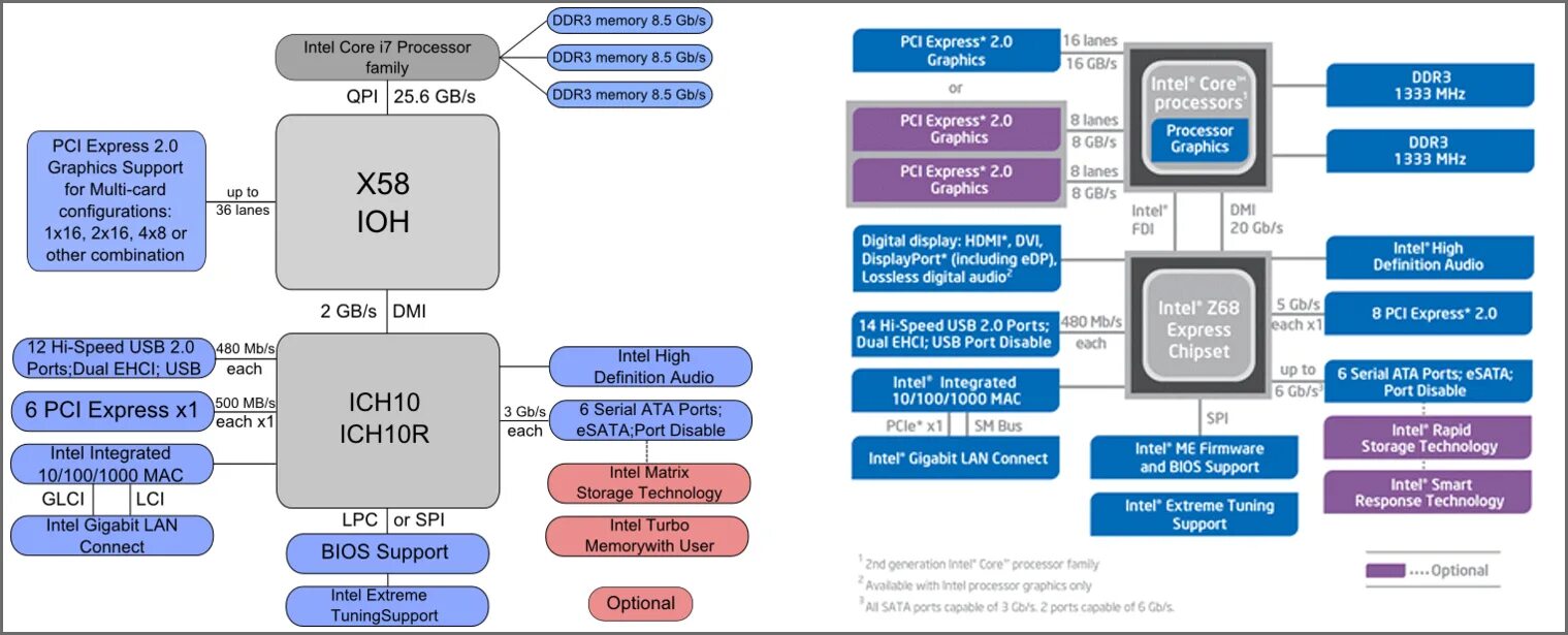 Чипсет Intel z68. Чипсет Intel 510 схема. Блок схема чипсета Intel p45 Express. Z77 Chipset diagram.