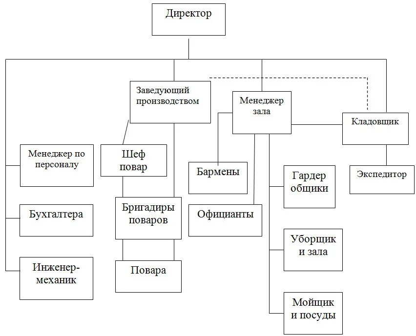 Линейная организационная структура управления ресторана схема. Схема структуры управления предприятием кафе. Организационная структура кофейни схема. Организационная структура кафе схема.