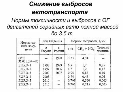 Содержание вредных веществ в отработанных газах