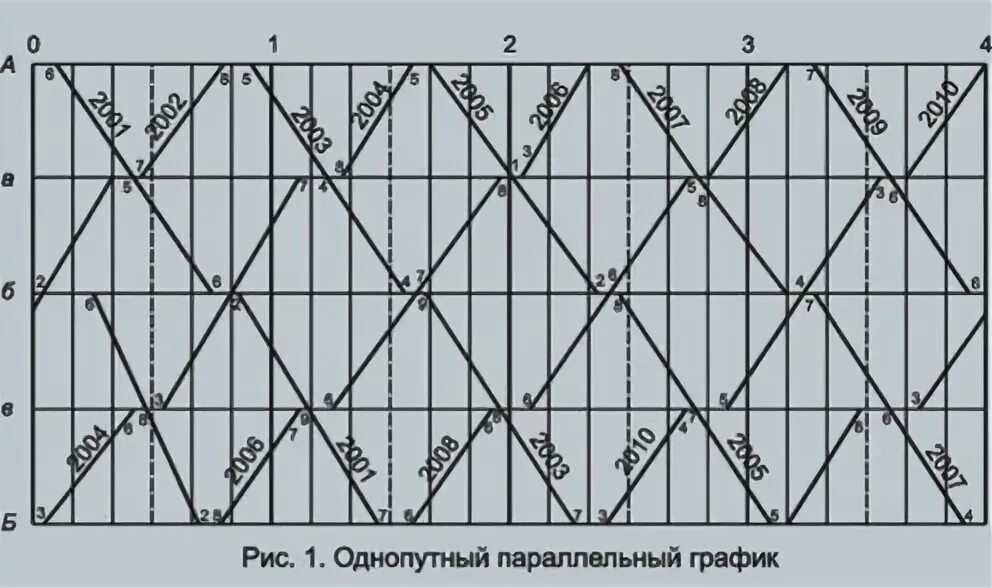 25 график движения поездов. Пачечный график движения поездов. Однопутный пачечный график движения поездов. Пакетный однопутный график движения поездов. Однопутный Пакетный парный график.