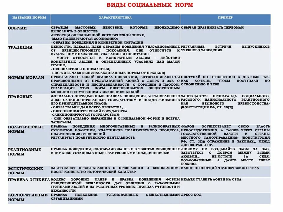 Виды социальных норм характеристика примеры таблица. Виды социальных норм характеристика примеры. Виды социальных норм таблица. Виды социальных норм и характеристики.