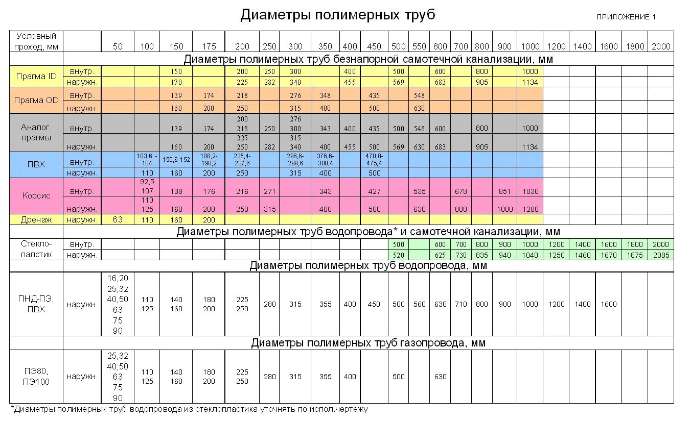 Полимерные трубы диаметры