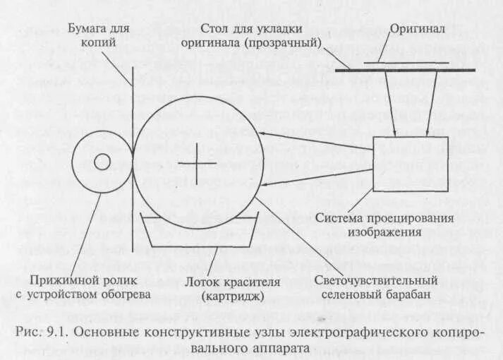 Принцип копировального аппарата сообщение. Схема копировального устройства. схема работы копировальных устройств. структурная схема копировального аппарата. схема устройства копировального аппарата.